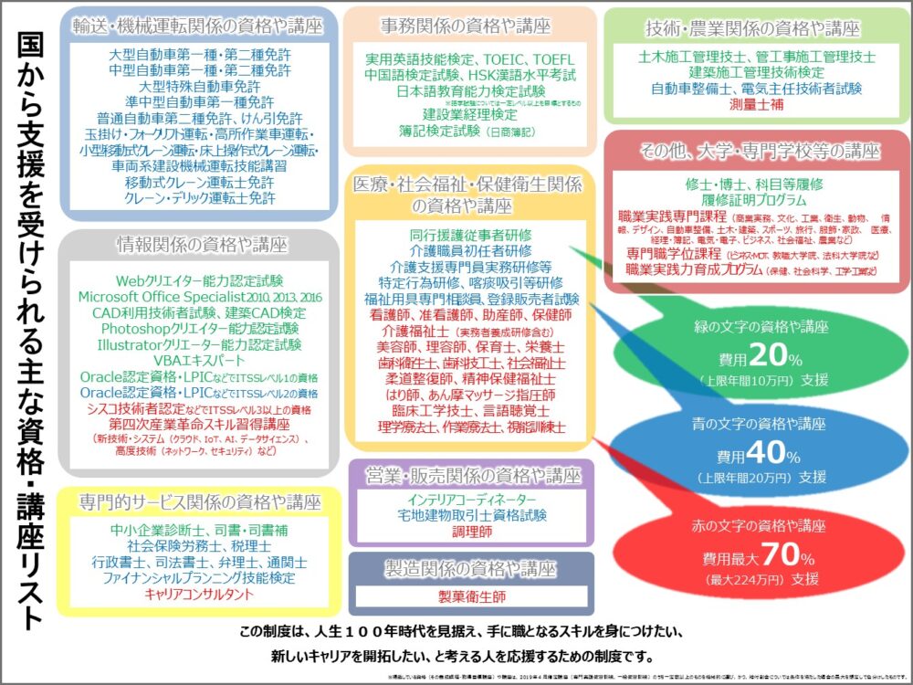 厚生労働省の教育訓練給付金制度の解説図