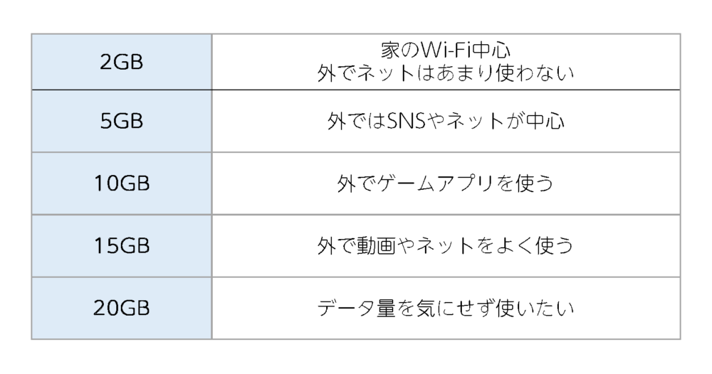 IIJmioのギガ数の目安についての図